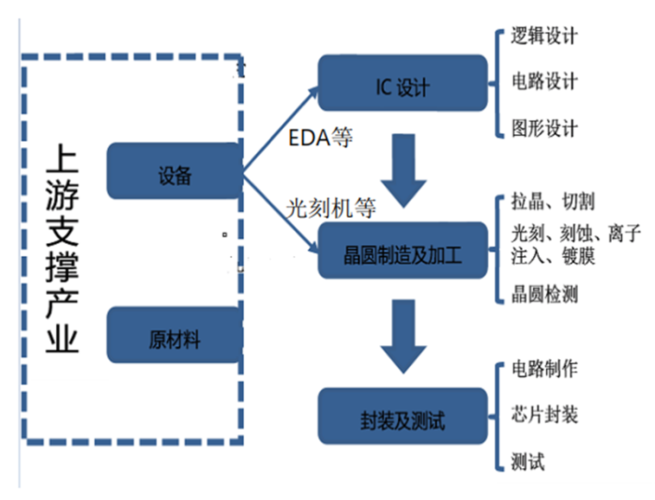 ic产业链▲ 2004-2018我国集成电路销售额情况eda产业基础 :eda的