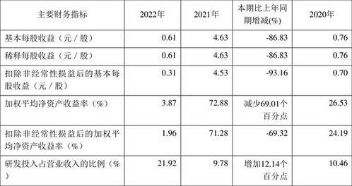 必易微 2022年净利润3796.35万元 同比下降84.16