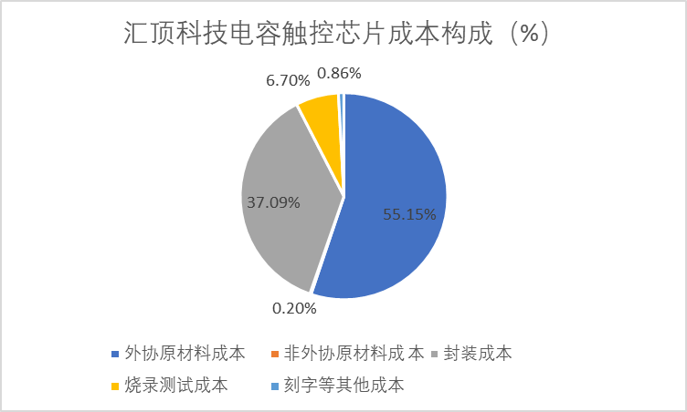 通常集成电路行业根据分工的不同可以分为fabless企业(电路设计和销售