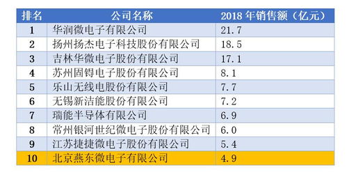 国家芯片产业基金投资项目之三十一――燕东微电子