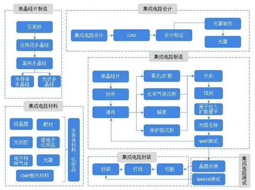 集成电路产业链全景梳理及区域热力地图