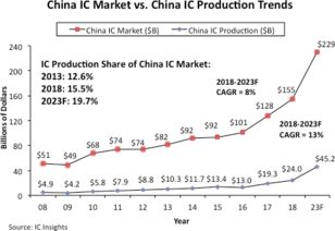 我们能否相信中国的国内集成电路生产规划