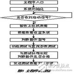 数字型的集成电路测试研究